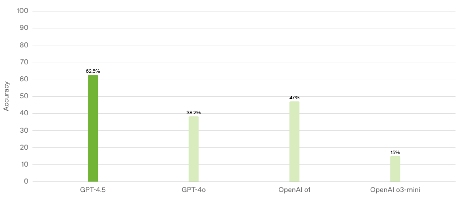 Precisión de GPT-4.5