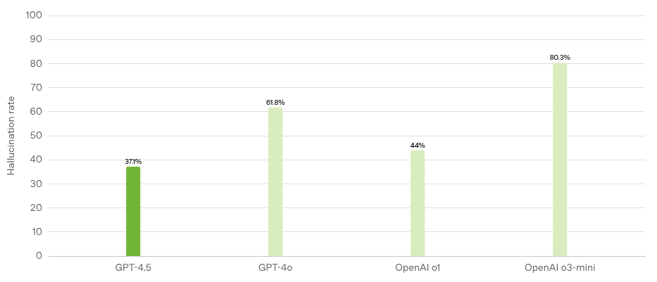 Tasa de alucinaciones de GPT-4.5