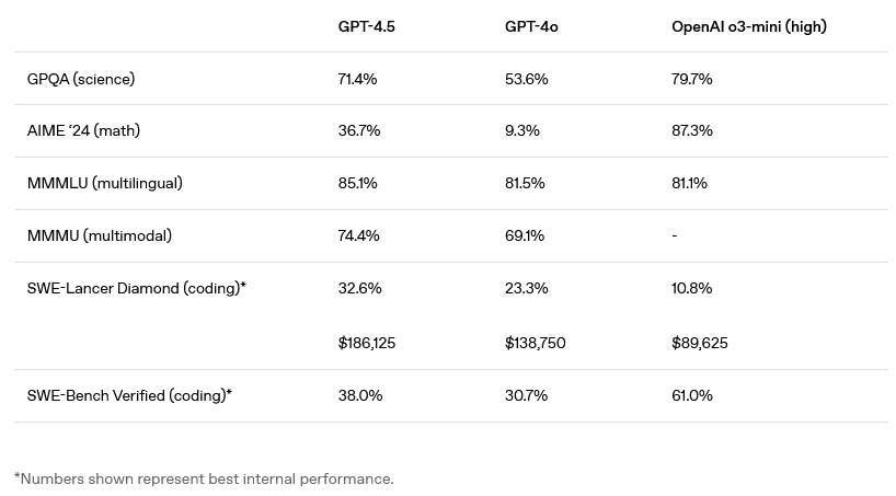 Puntuaciones de evaluación de GPT-4.5