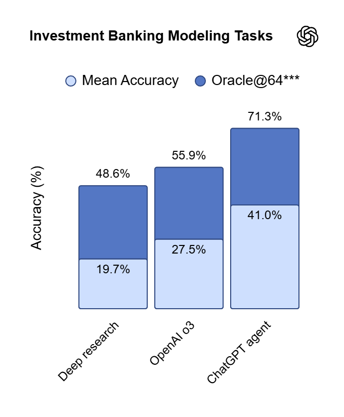 Investment Banking Modeling Tasks