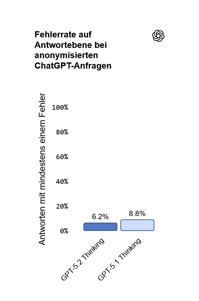Tasa de error en respuestas de ChatGPT