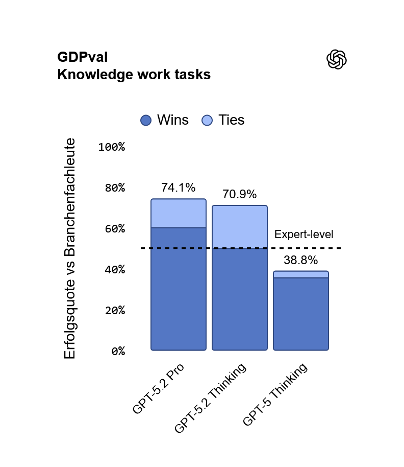Tareas de trabajo del conocimiento GDPval